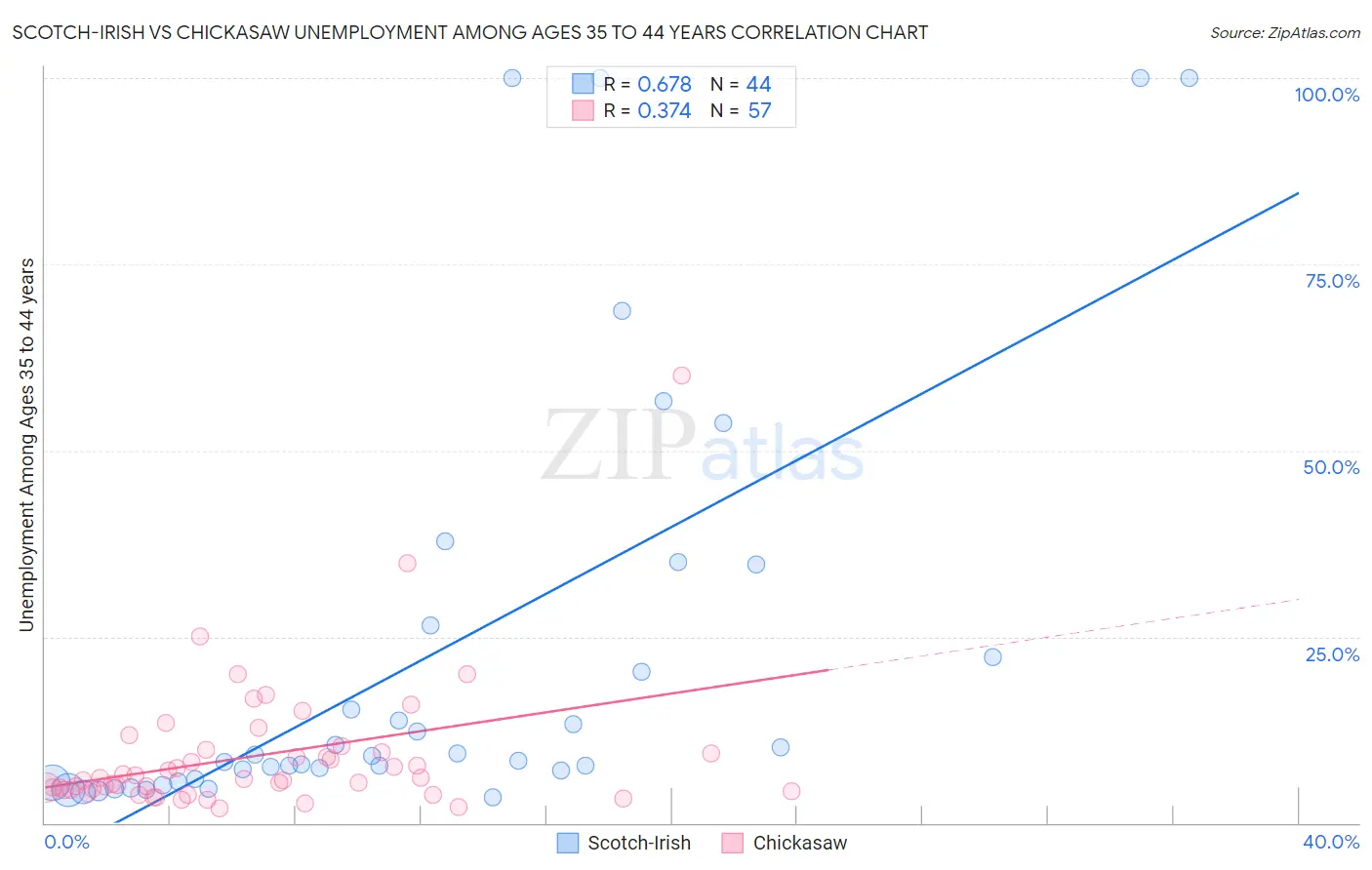 Scotch-Irish vs Chickasaw Unemployment Among Ages 35 to 44 years