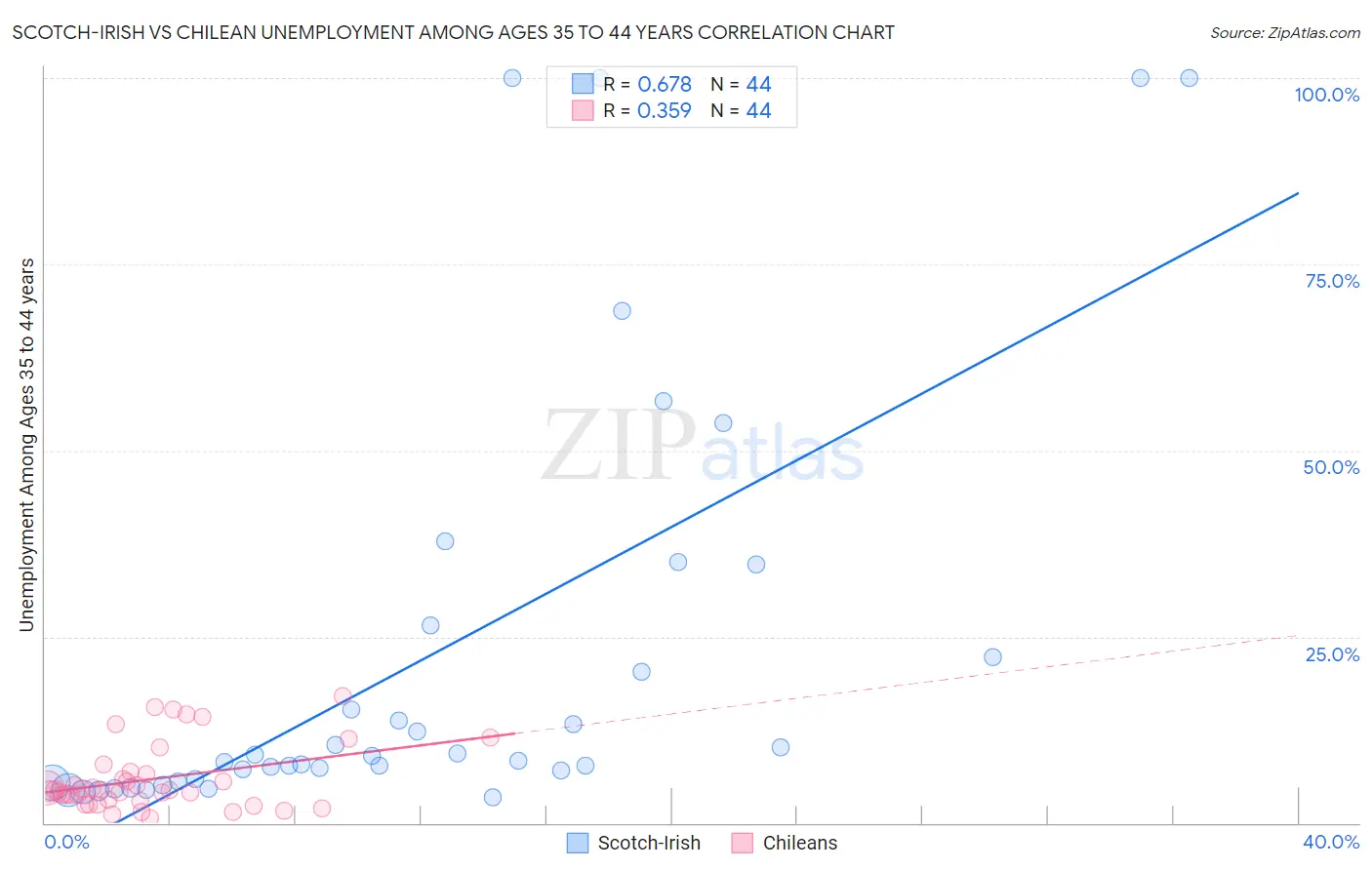 Scotch-Irish vs Chilean Unemployment Among Ages 35 to 44 years