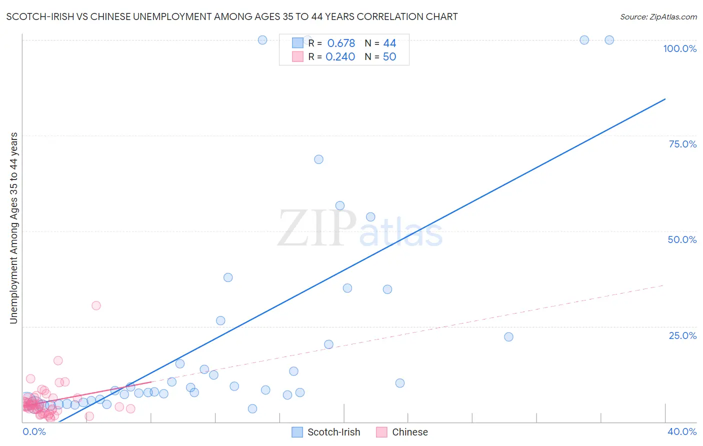 Scotch-Irish vs Chinese Unemployment Among Ages 35 to 44 years