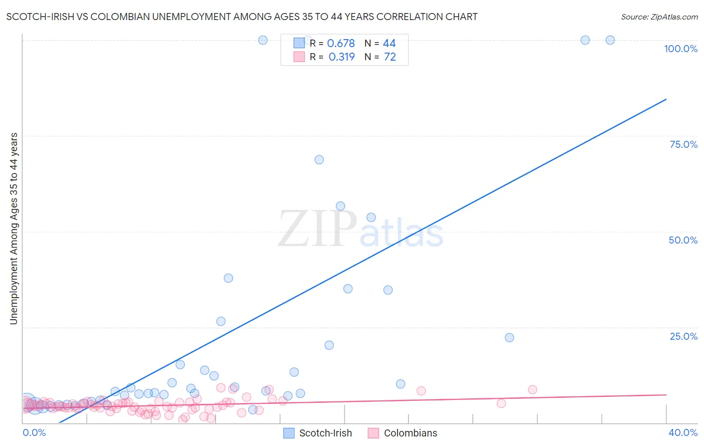 Scotch-Irish vs Colombian Unemployment Among Ages 35 to 44 years