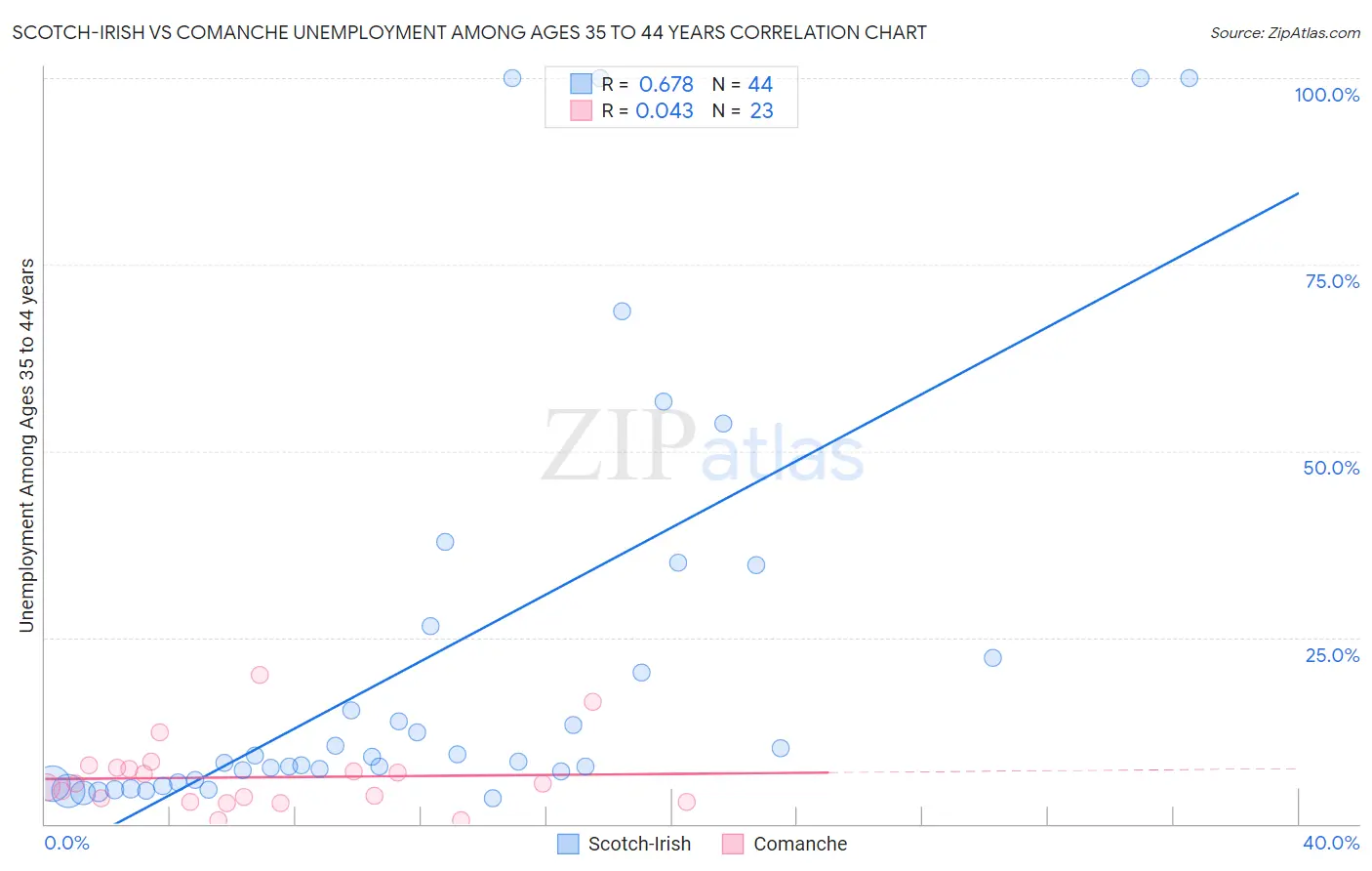 Scotch-Irish vs Comanche Unemployment Among Ages 35 to 44 years