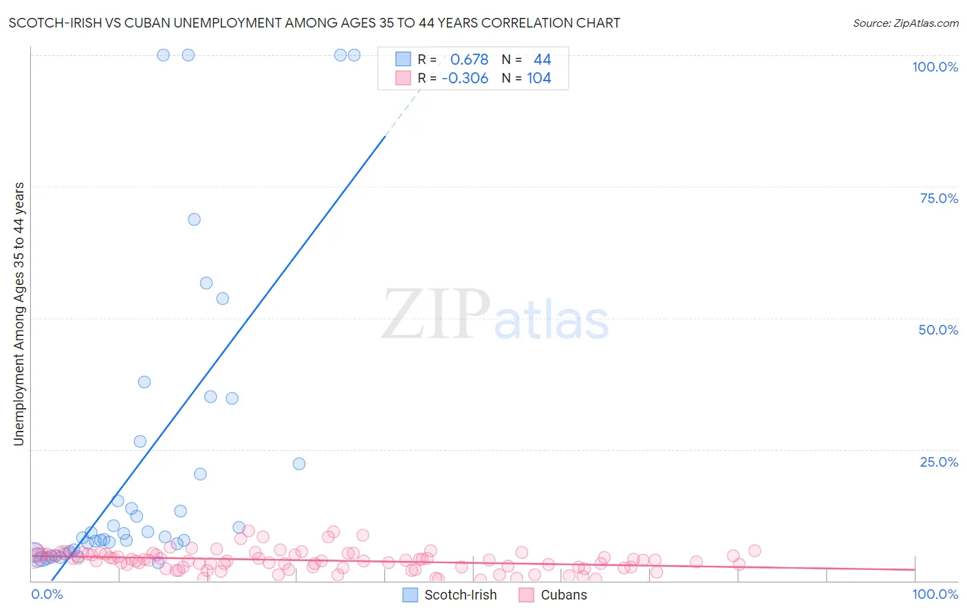 Scotch-Irish vs Cuban Unemployment Among Ages 35 to 44 years