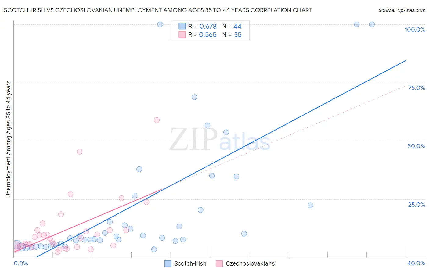 Scotch-Irish vs Czechoslovakian Unemployment Among Ages 35 to 44 years