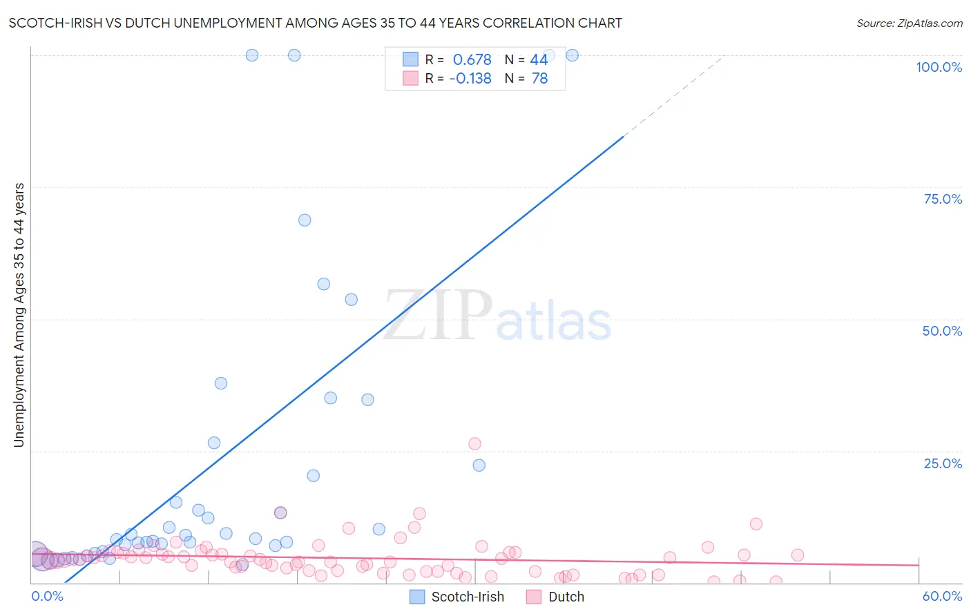 Scotch-Irish vs Dutch Unemployment Among Ages 35 to 44 years