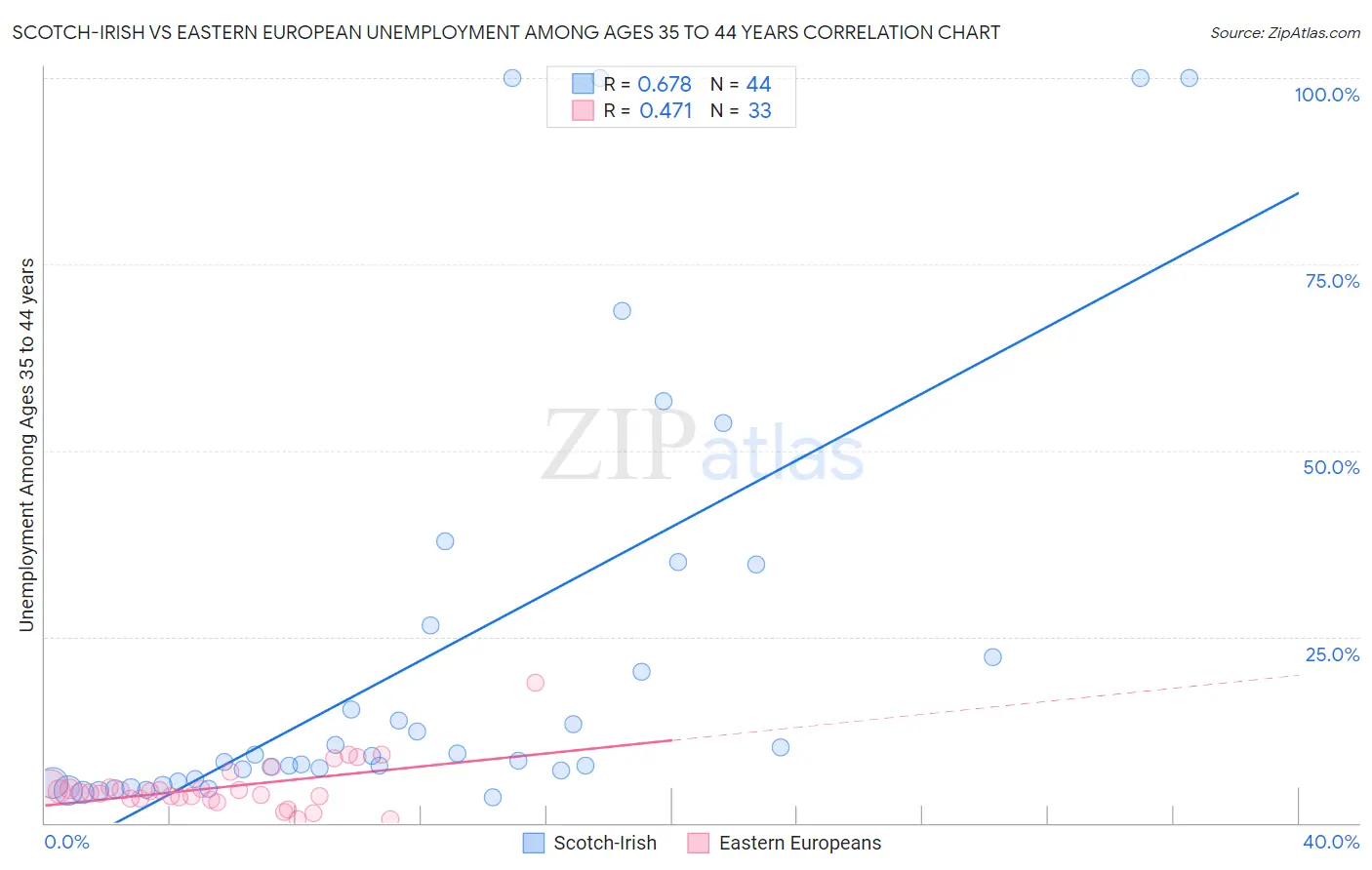 Scotch-Irish vs Eastern European Unemployment Among Ages 35 to 44 years