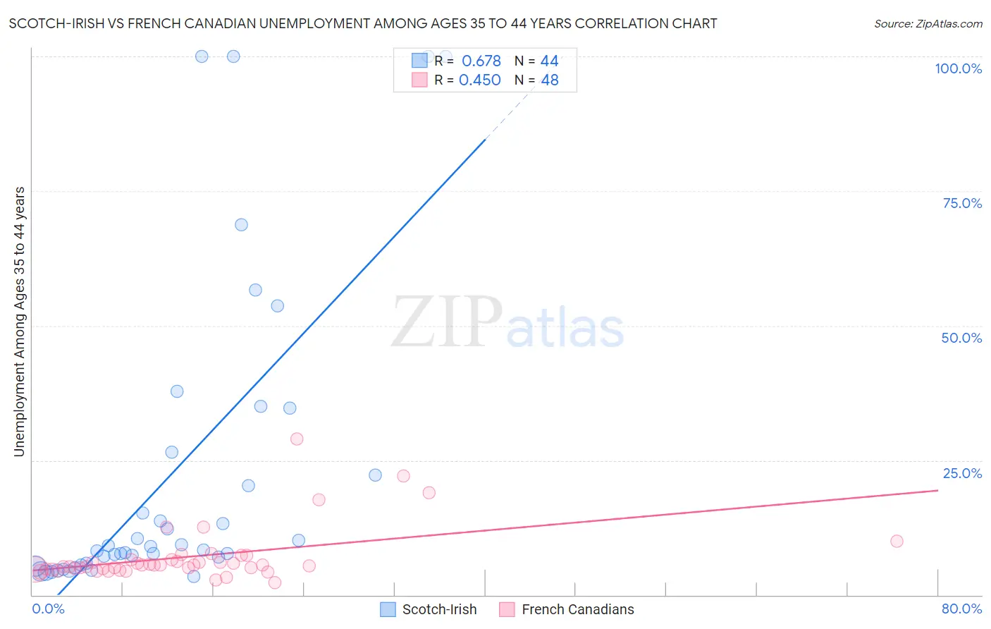 Scotch-Irish vs French Canadian Unemployment Among Ages 35 to 44 years