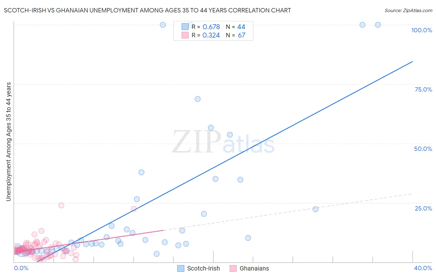 Scotch-Irish vs Ghanaian Unemployment Among Ages 35 to 44 years