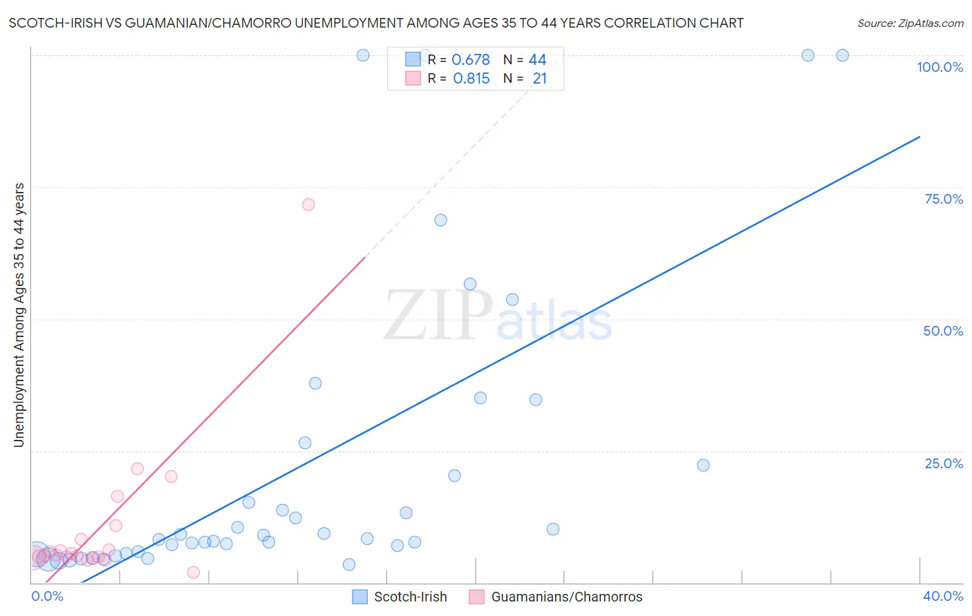 Scotch-Irish vs Guamanian/Chamorro Unemployment Among Ages 35 to 44 years