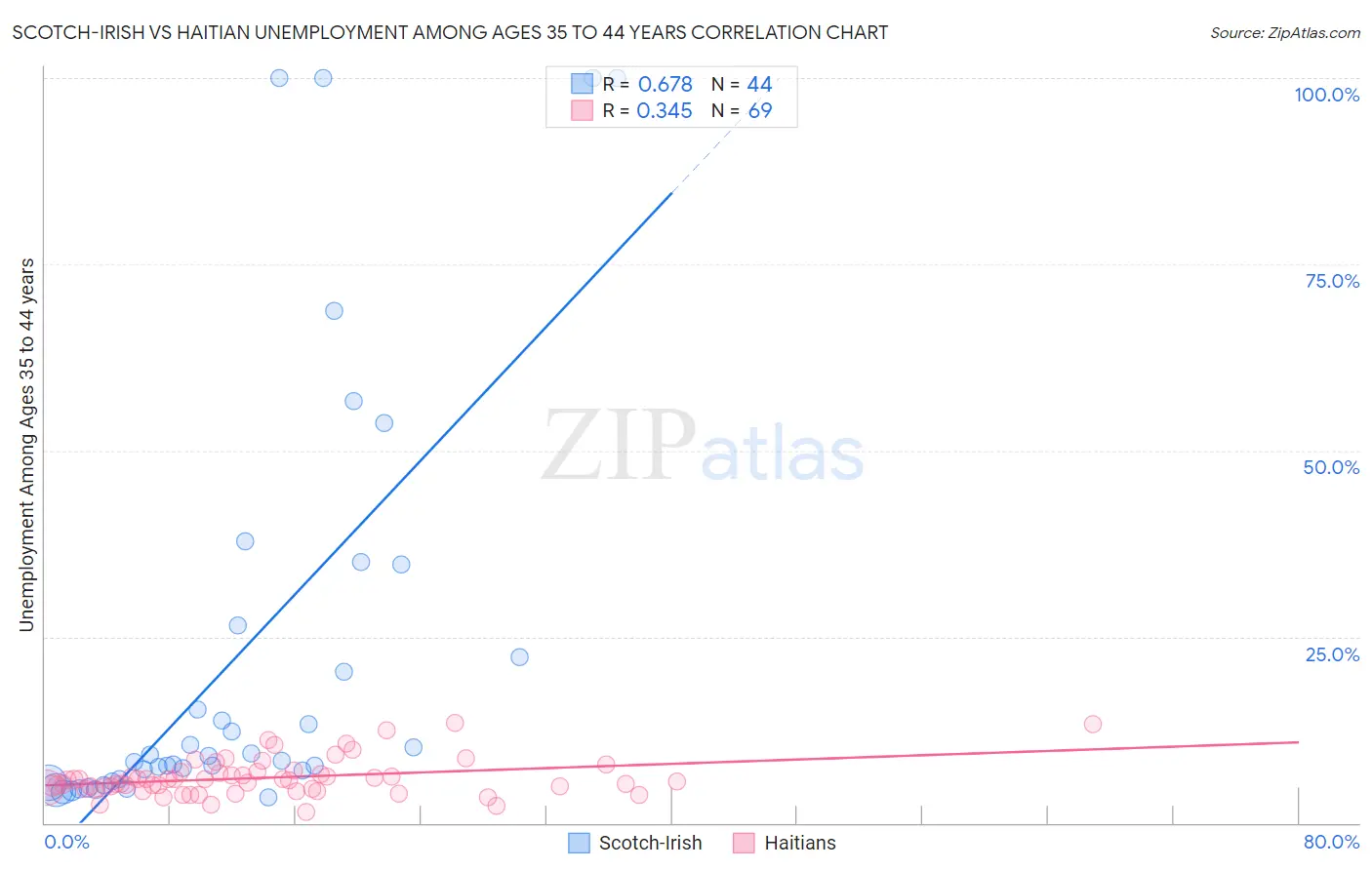 Scotch-Irish vs Haitian Unemployment Among Ages 35 to 44 years