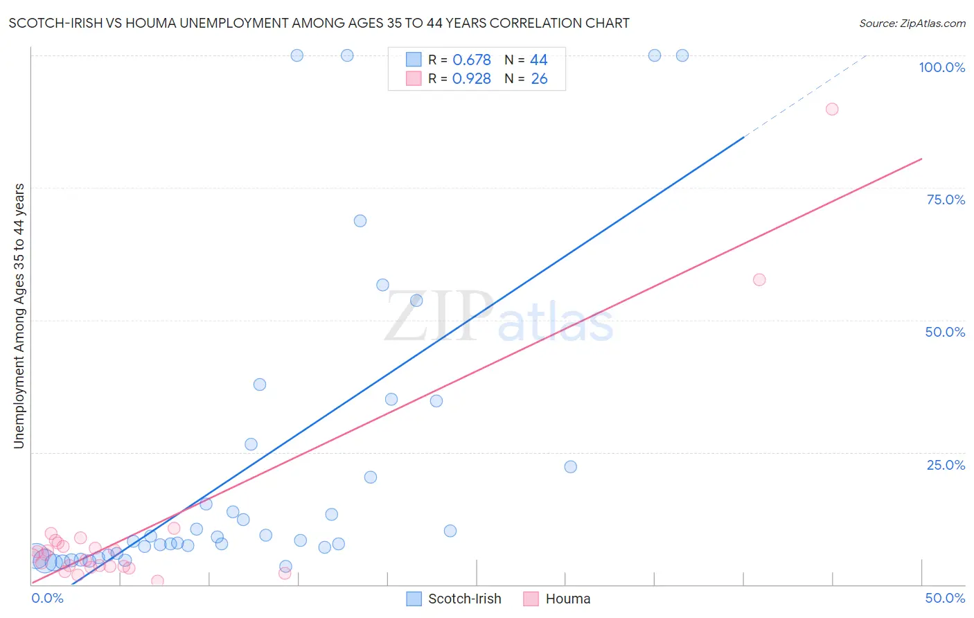 Scotch-Irish vs Houma Unemployment Among Ages 35 to 44 years