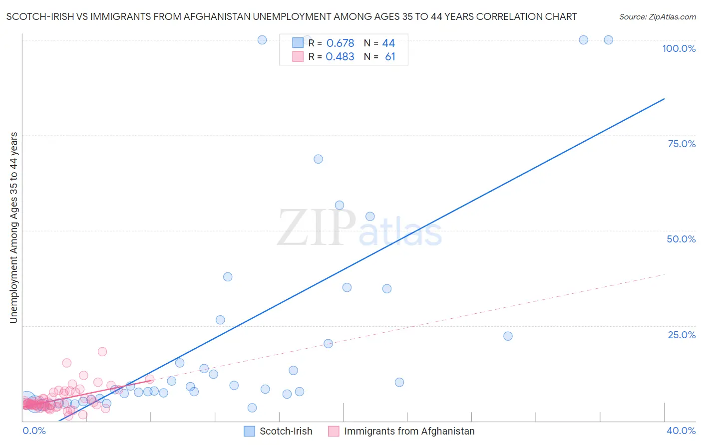 Scotch-Irish vs Immigrants from Afghanistan Unemployment Among Ages 35 to 44 years