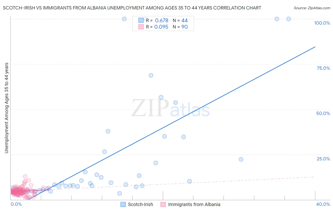 Scotch-Irish vs Immigrants from Albania Unemployment Among Ages 35 to 44 years