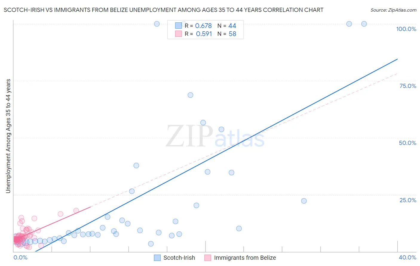 Scotch-Irish vs Immigrants from Belize Unemployment Among Ages 35 to 44 years