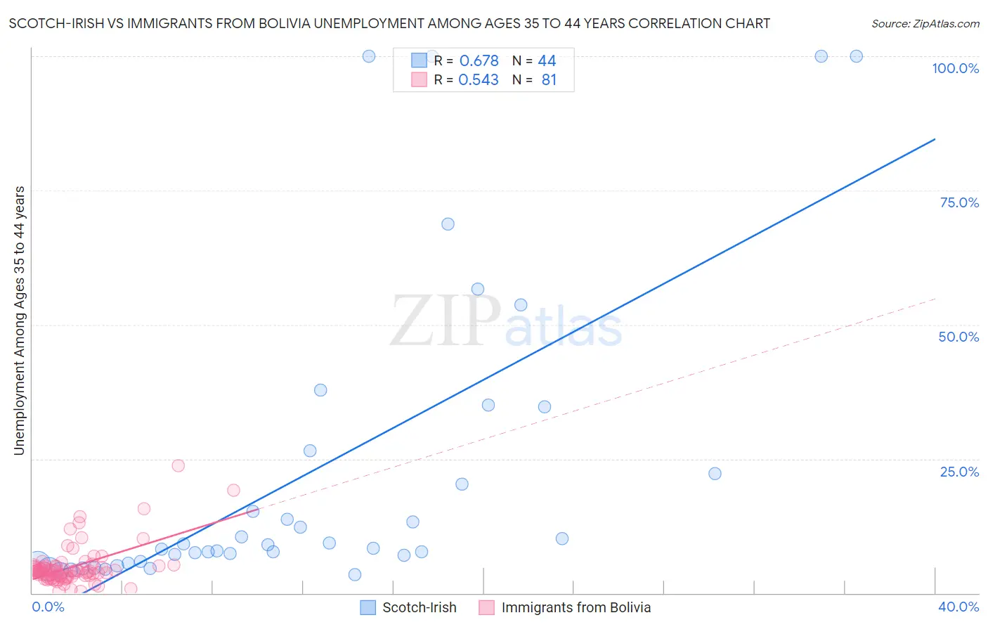 Scotch-Irish vs Immigrants from Bolivia Unemployment Among Ages 35 to 44 years