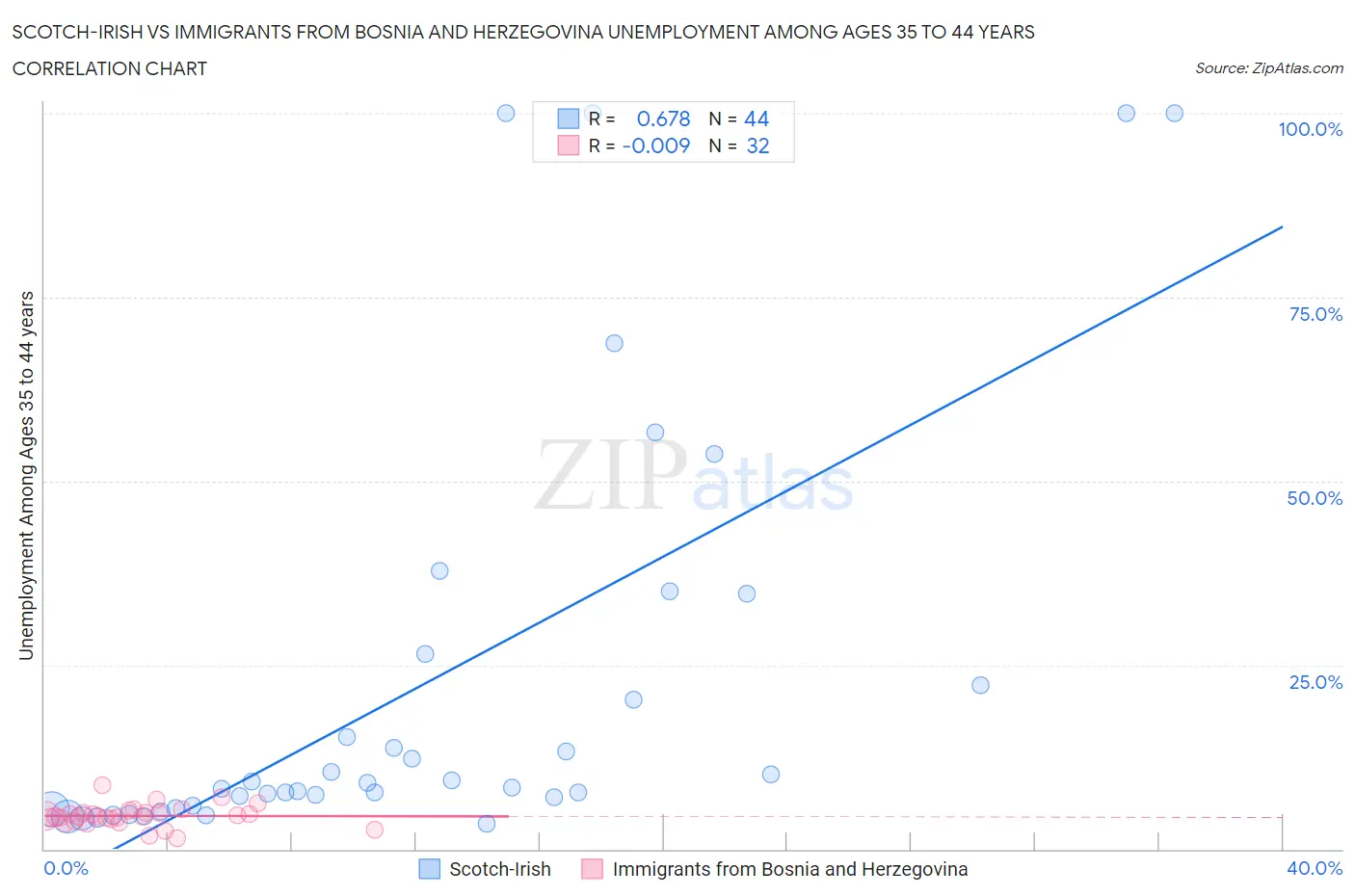 Scotch-Irish vs Immigrants from Bosnia and Herzegovina Unemployment Among Ages 35 to 44 years