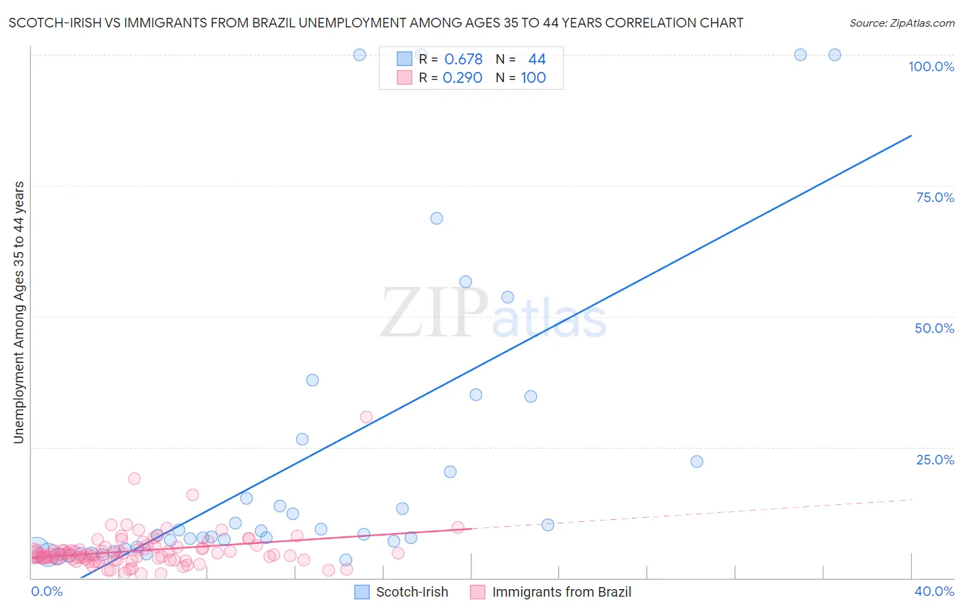 Scotch-Irish vs Immigrants from Brazil Unemployment Among Ages 35 to 44 years