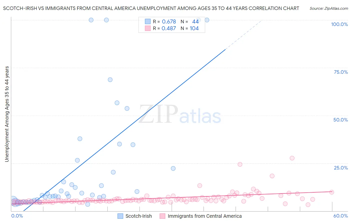 Scotch-Irish vs Immigrants from Central America Unemployment Among Ages 35 to 44 years