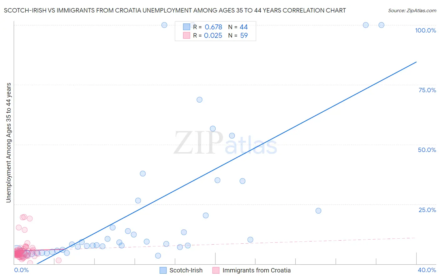 Scotch-Irish vs Immigrants from Croatia Unemployment Among Ages 35 to 44 years