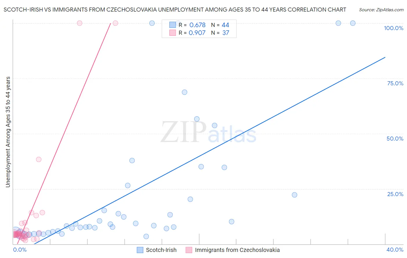 Scotch-Irish vs Immigrants from Czechoslovakia Unemployment Among Ages 35 to 44 years