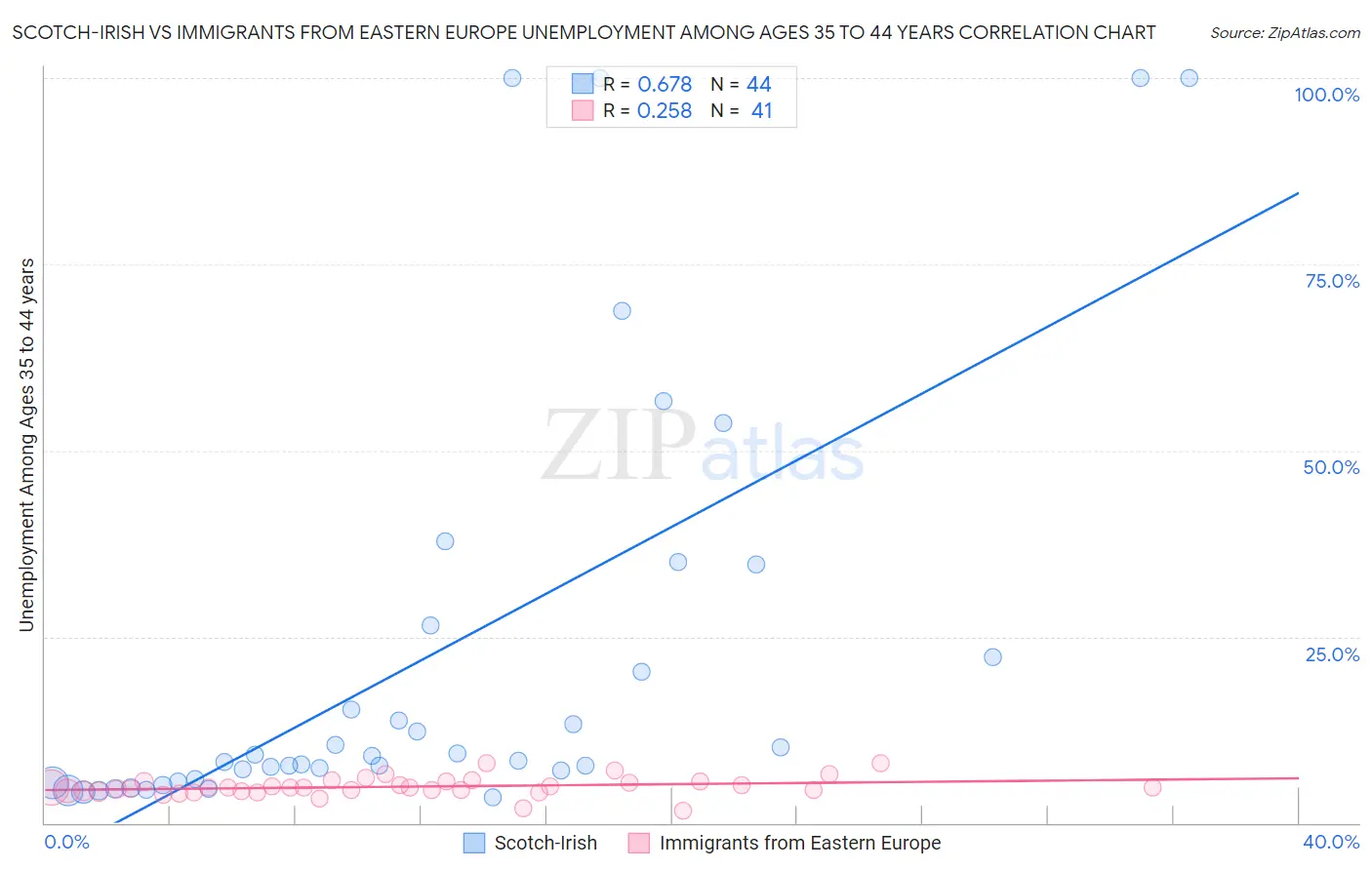 Scotch-Irish vs Immigrants from Eastern Europe Unemployment Among Ages 35 to 44 years