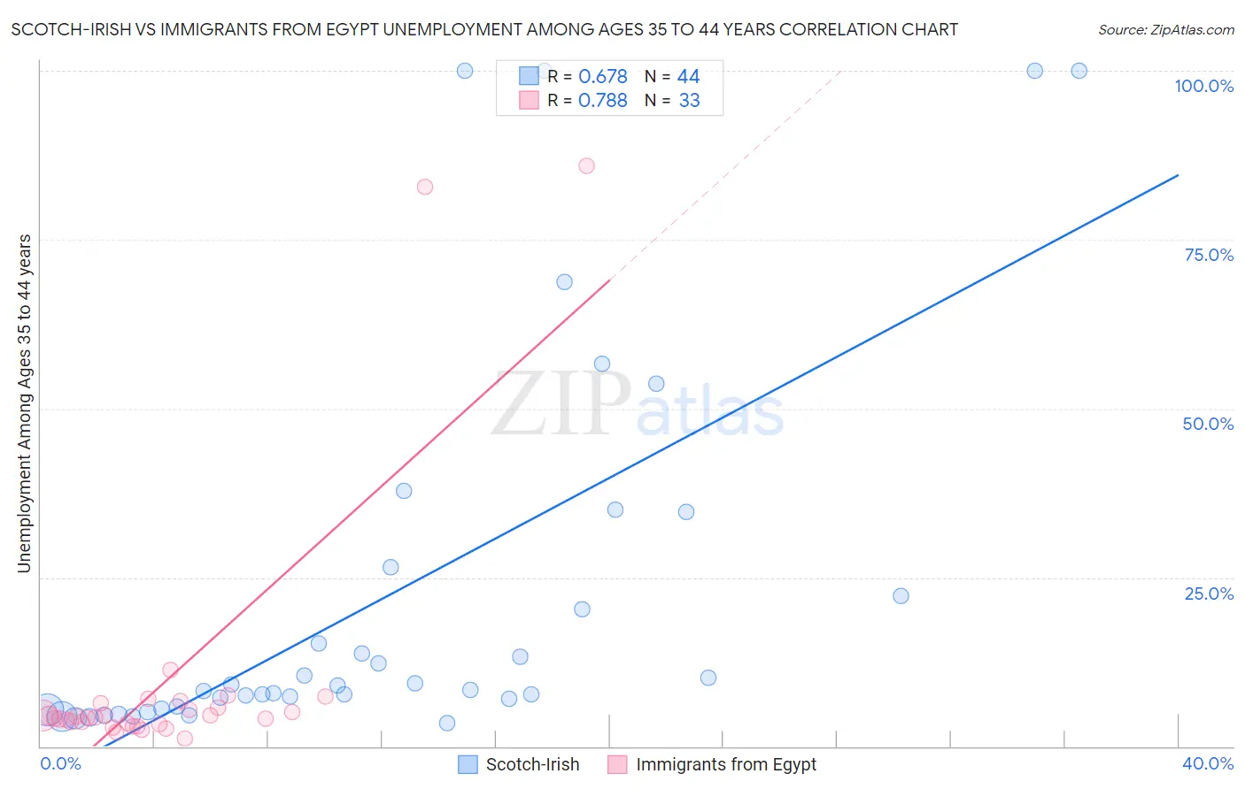 Scotch-Irish vs Immigrants from Egypt Unemployment Among Ages 35 to 44 years