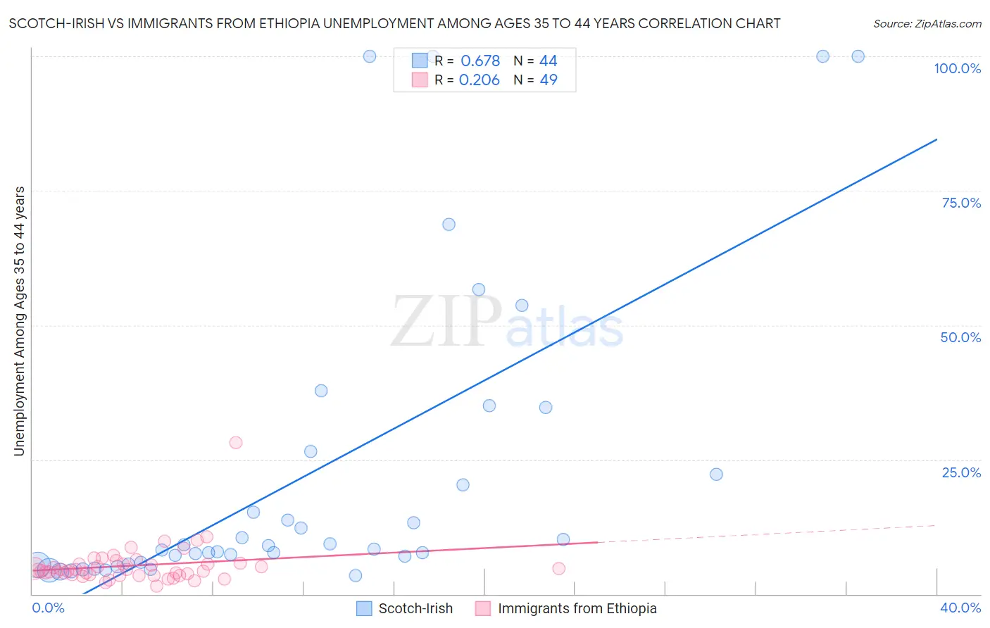 Scotch-Irish vs Immigrants from Ethiopia Unemployment Among Ages 35 to 44 years