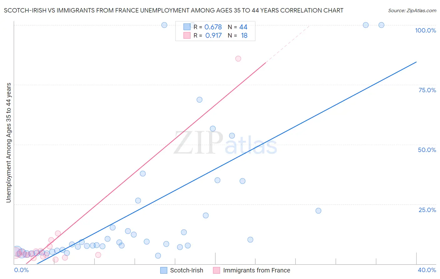 Scotch-Irish vs Immigrants from France Unemployment Among Ages 35 to 44 years