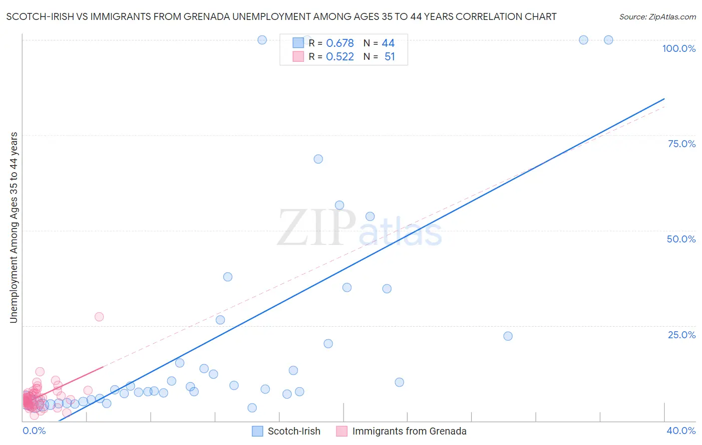 Scotch-Irish vs Immigrants from Grenada Unemployment Among Ages 35 to 44 years