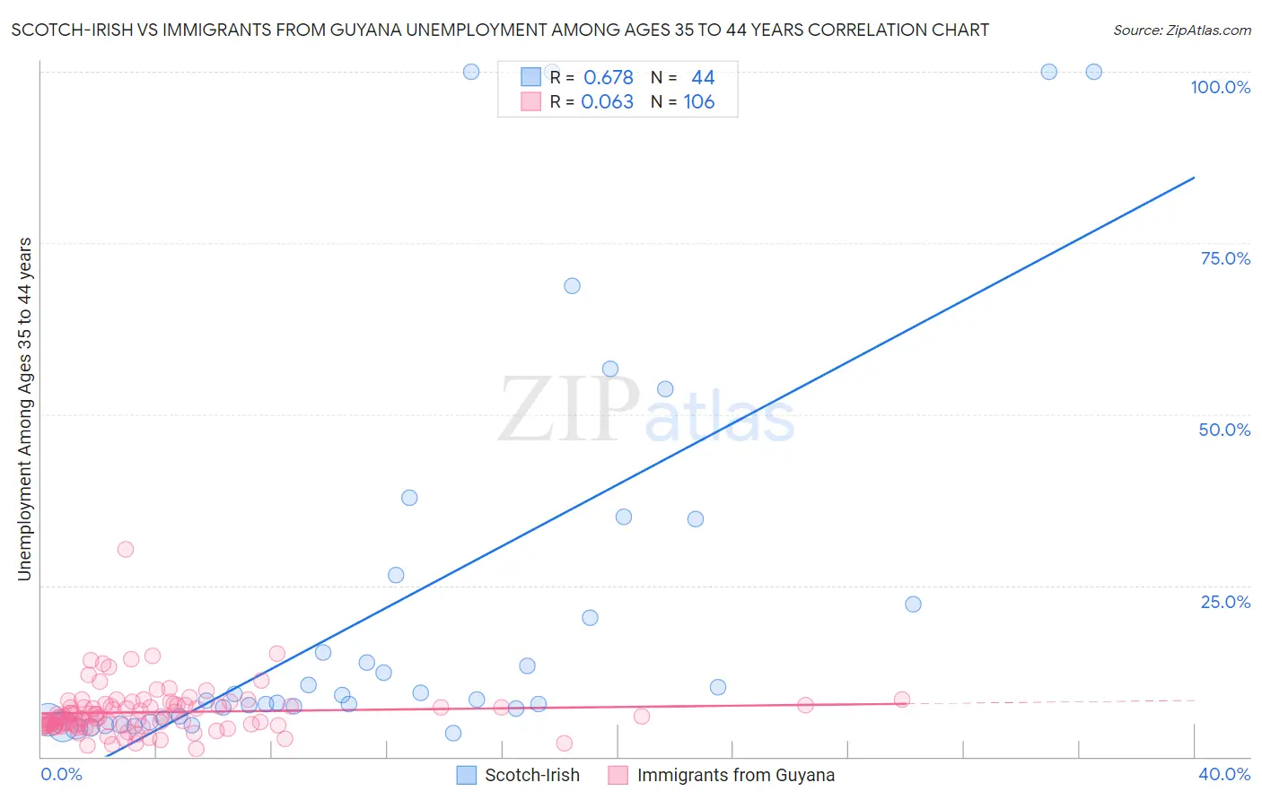 Scotch-Irish vs Immigrants from Guyana Unemployment Among Ages 35 to 44 years