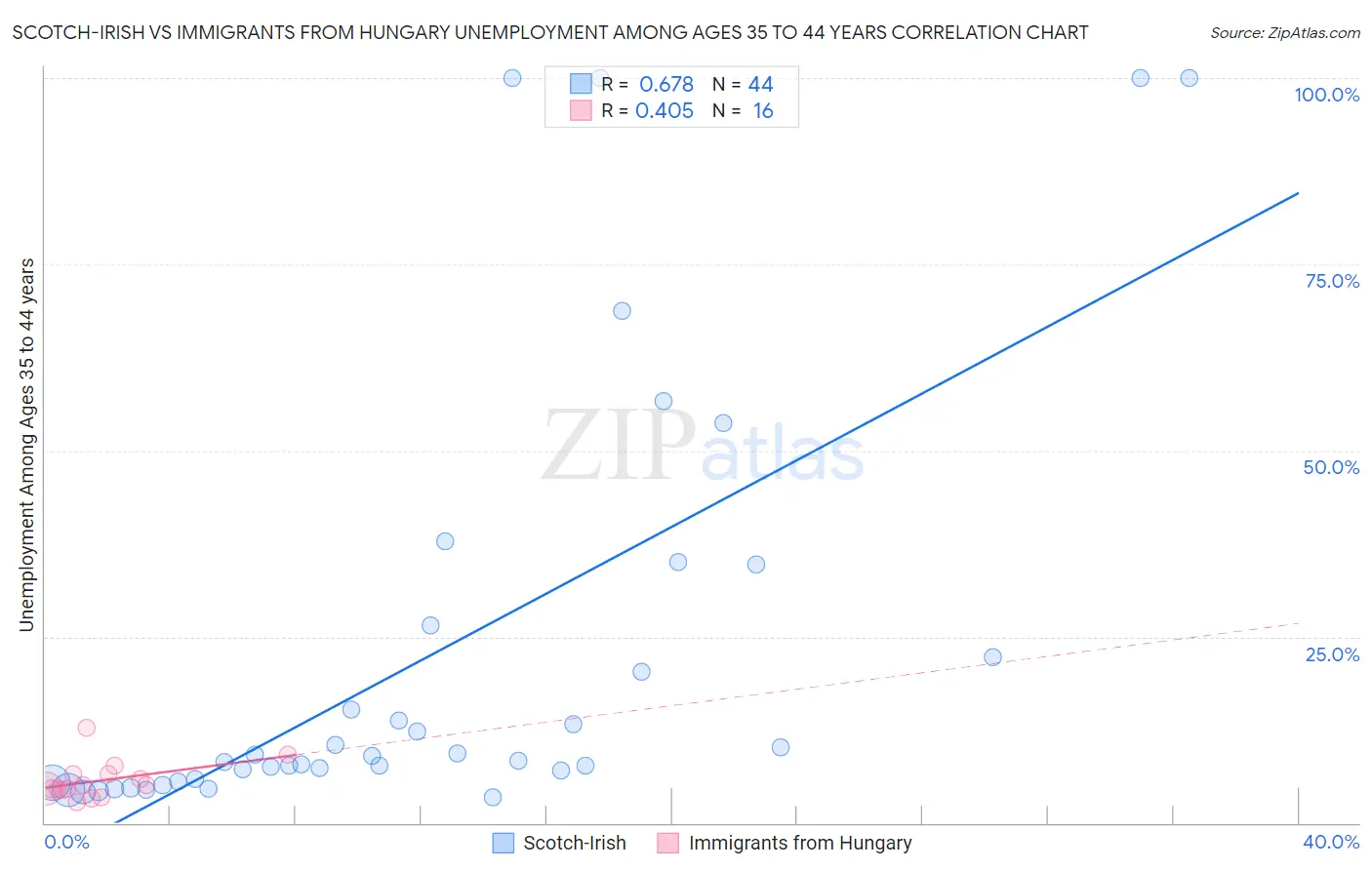 Scotch-Irish vs Immigrants from Hungary Unemployment Among Ages 35 to 44 years