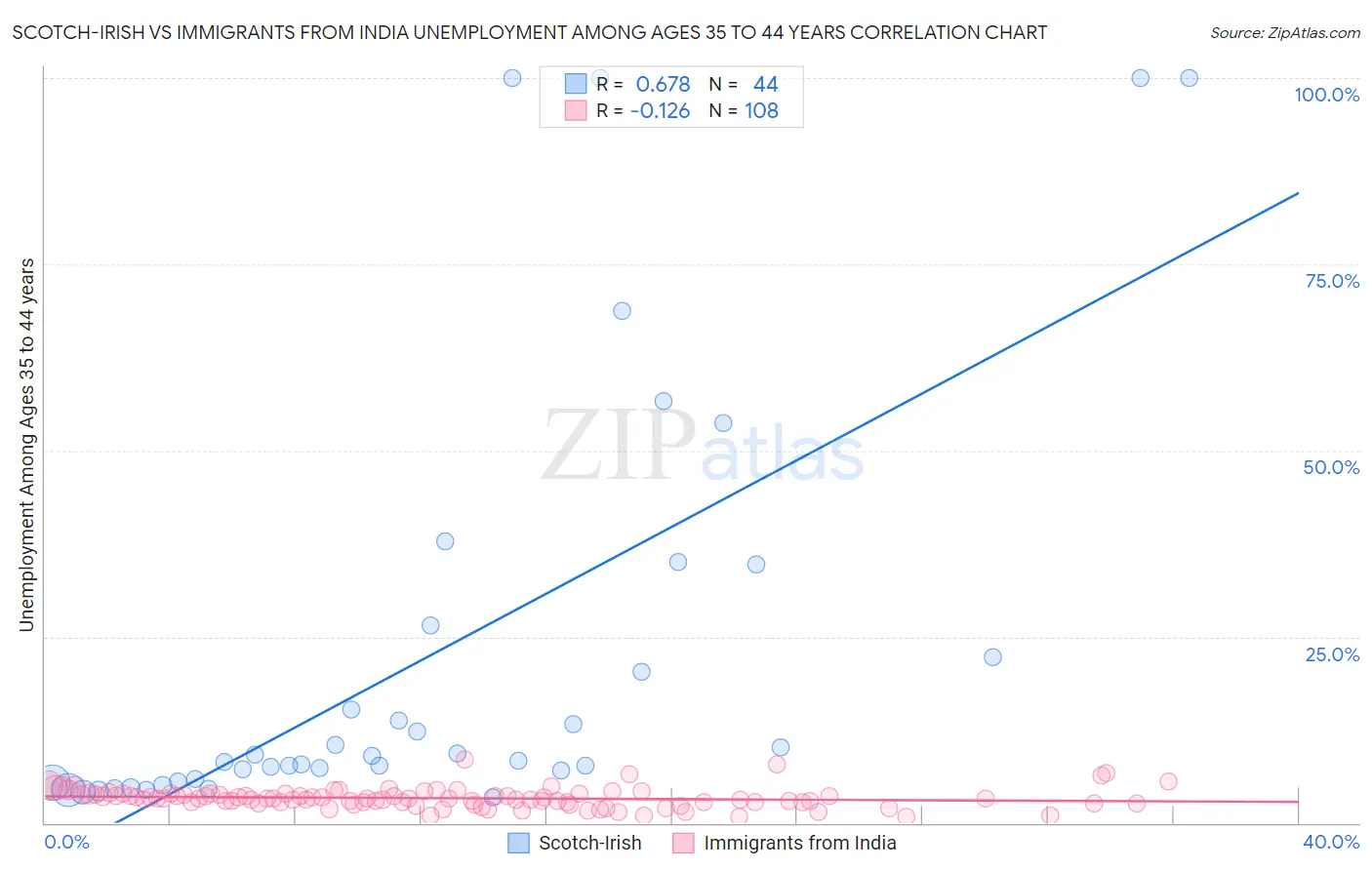 Scotch-Irish vs Immigrants from India Unemployment Among Ages 35 to 44 years
