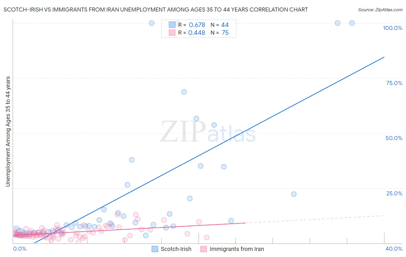 Scotch-Irish vs Immigrants from Iran Unemployment Among Ages 35 to 44 years