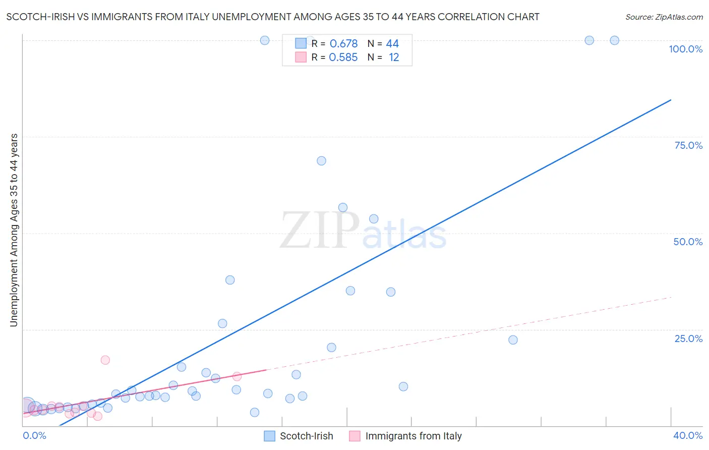 Scotch-Irish vs Immigrants from Italy Unemployment Among Ages 35 to 44 years