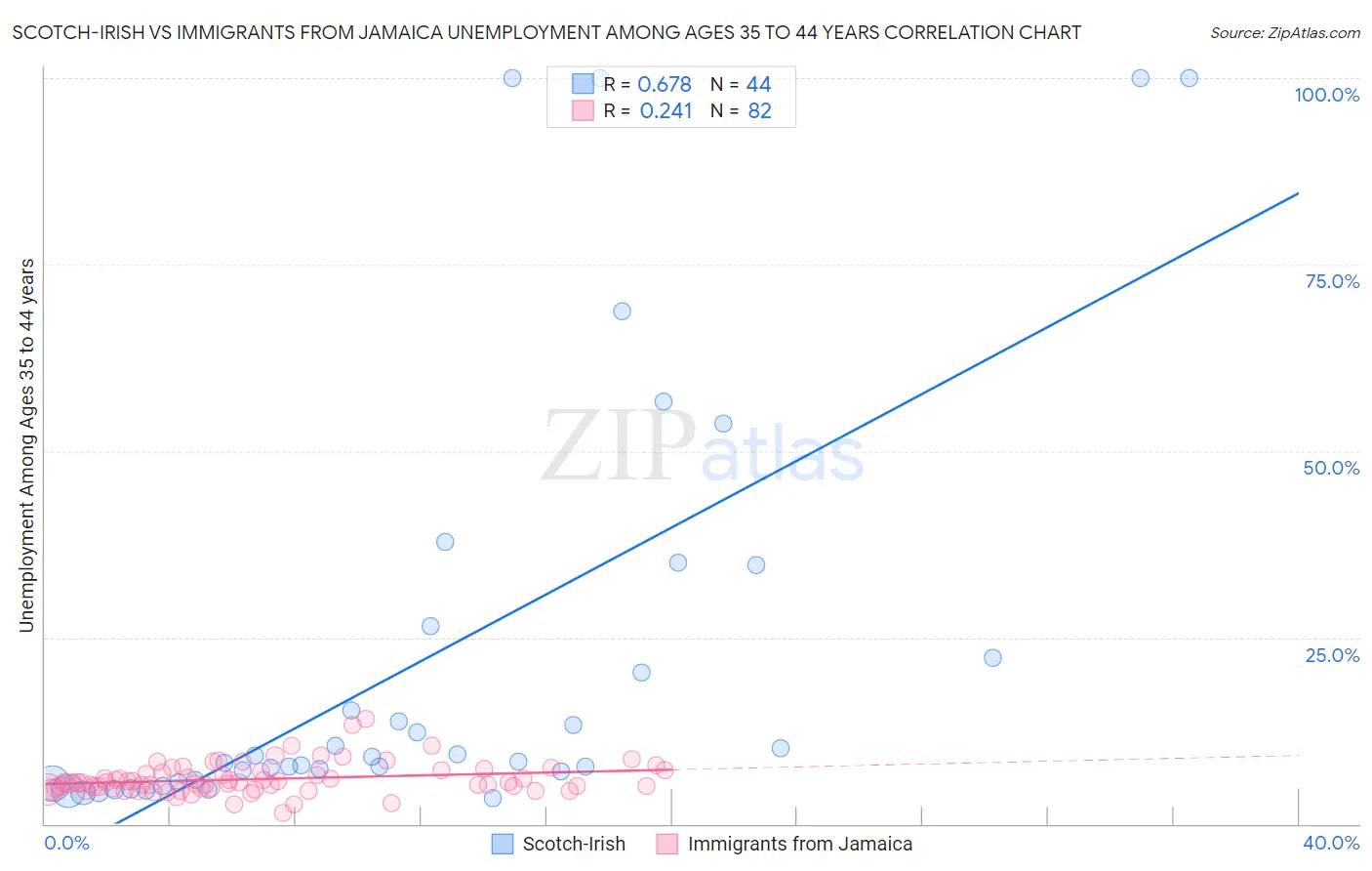 Scotch-Irish vs Immigrants from Jamaica Unemployment Among Ages 35 to 44 years