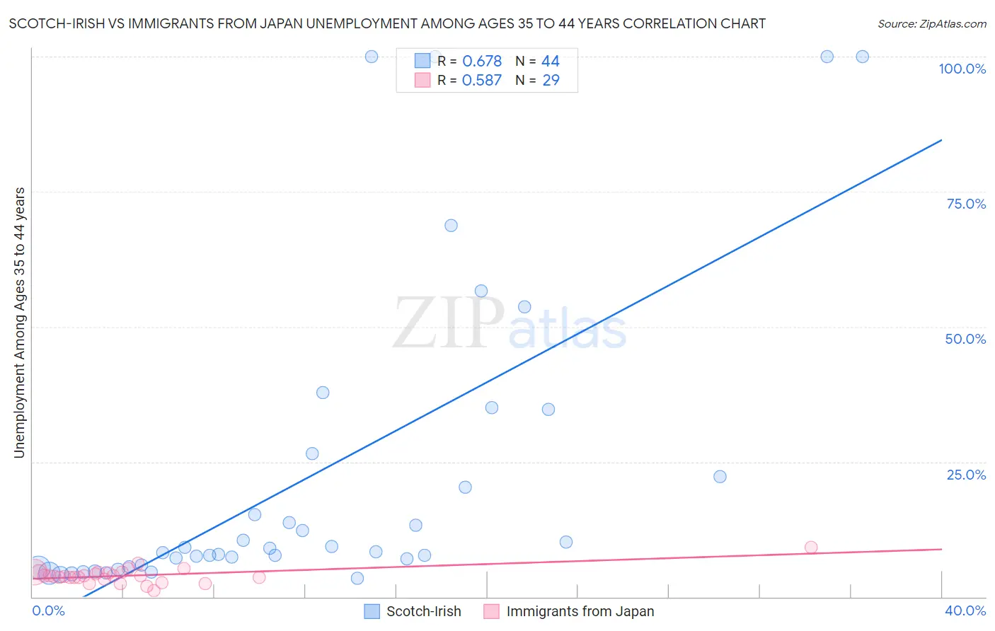 Scotch-Irish vs Immigrants from Japan Unemployment Among Ages 35 to 44 years