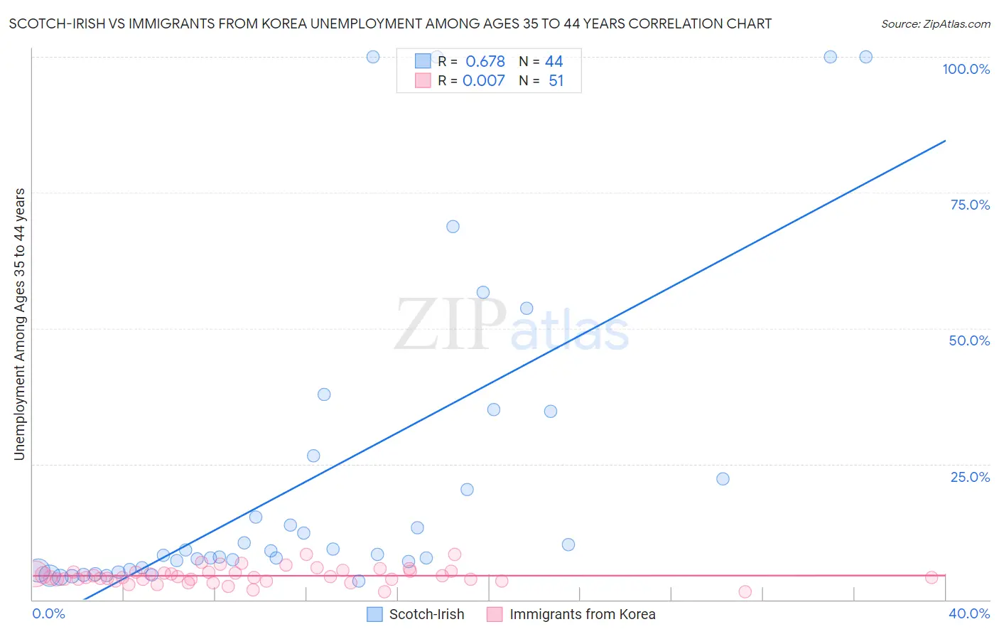 Scotch-Irish vs Immigrants from Korea Unemployment Among Ages 35 to 44 years