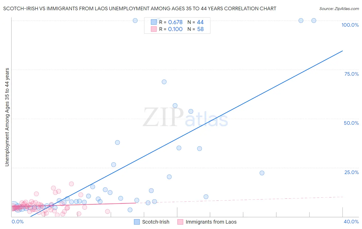 Scotch-Irish vs Immigrants from Laos Unemployment Among Ages 35 to 44 years