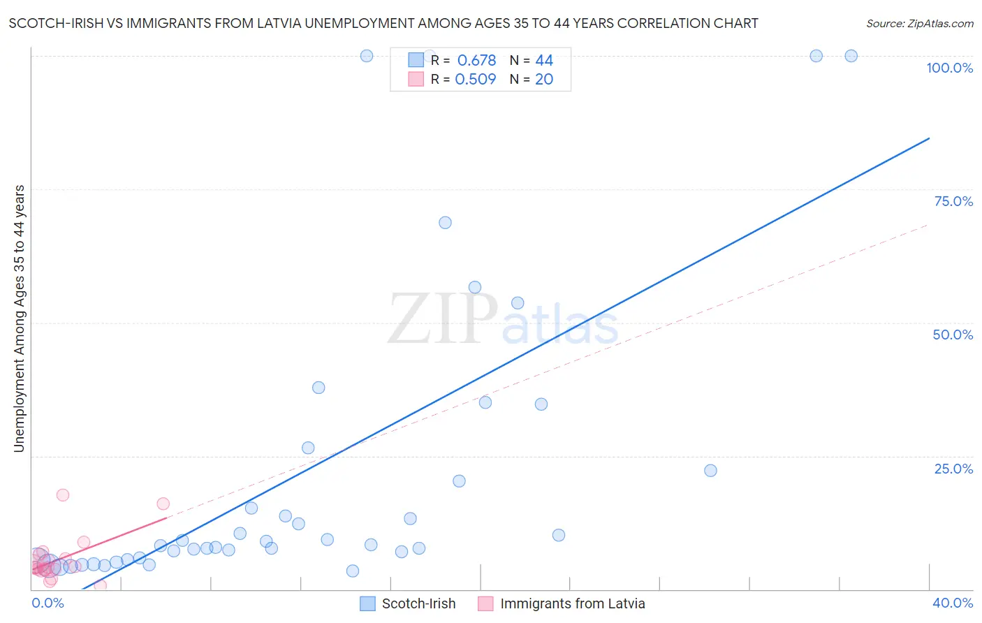 Scotch-Irish vs Immigrants from Latvia Unemployment Among Ages 35 to 44 years