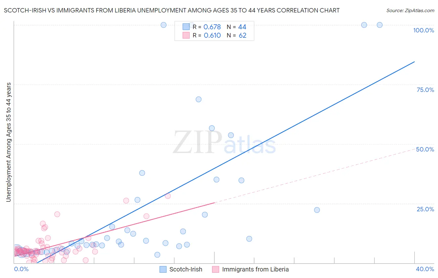 Scotch-Irish vs Immigrants from Liberia Unemployment Among Ages 35 to 44 years