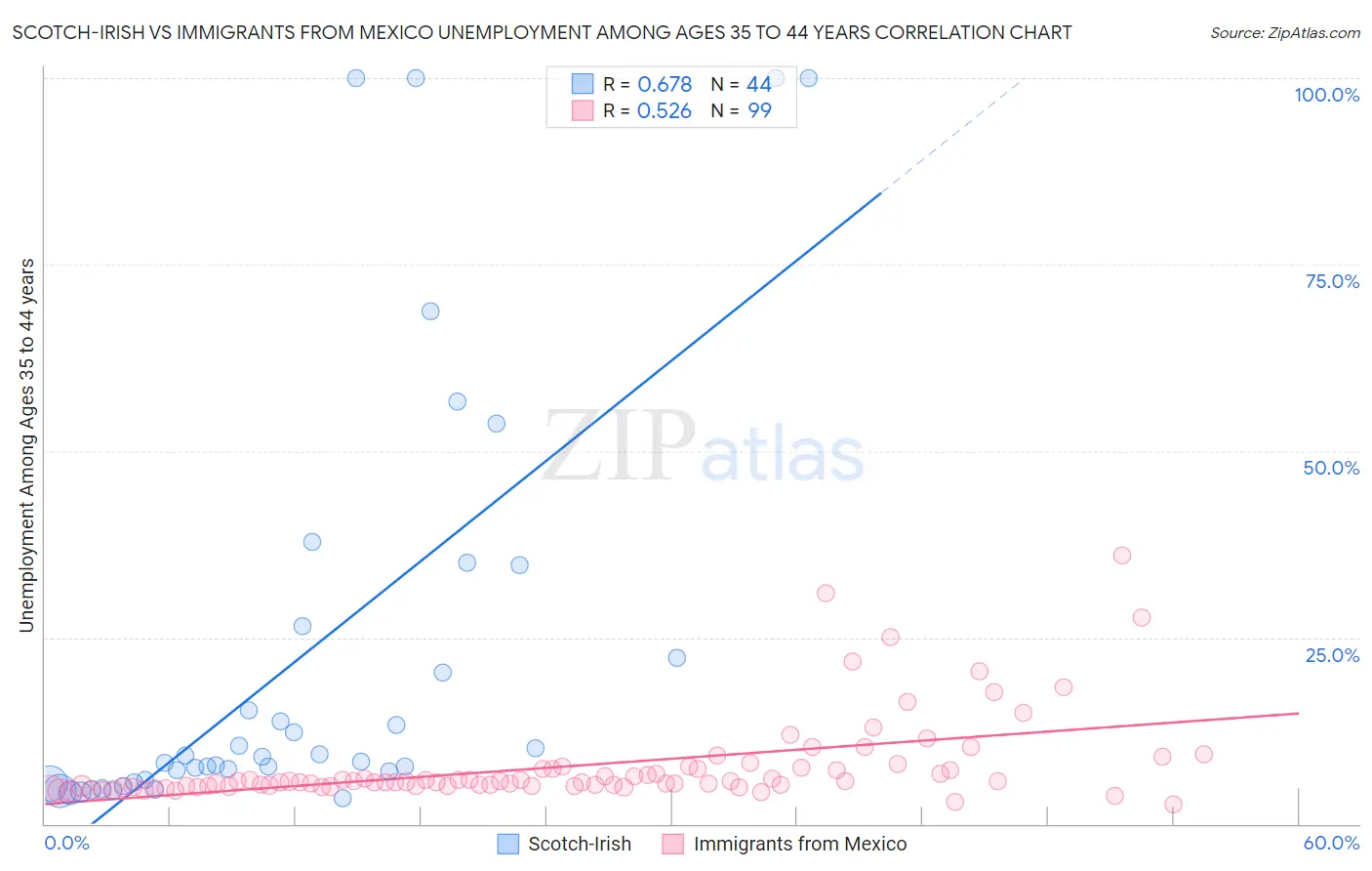 Scotch-Irish vs Immigrants from Mexico Unemployment Among Ages 35 to 44 years