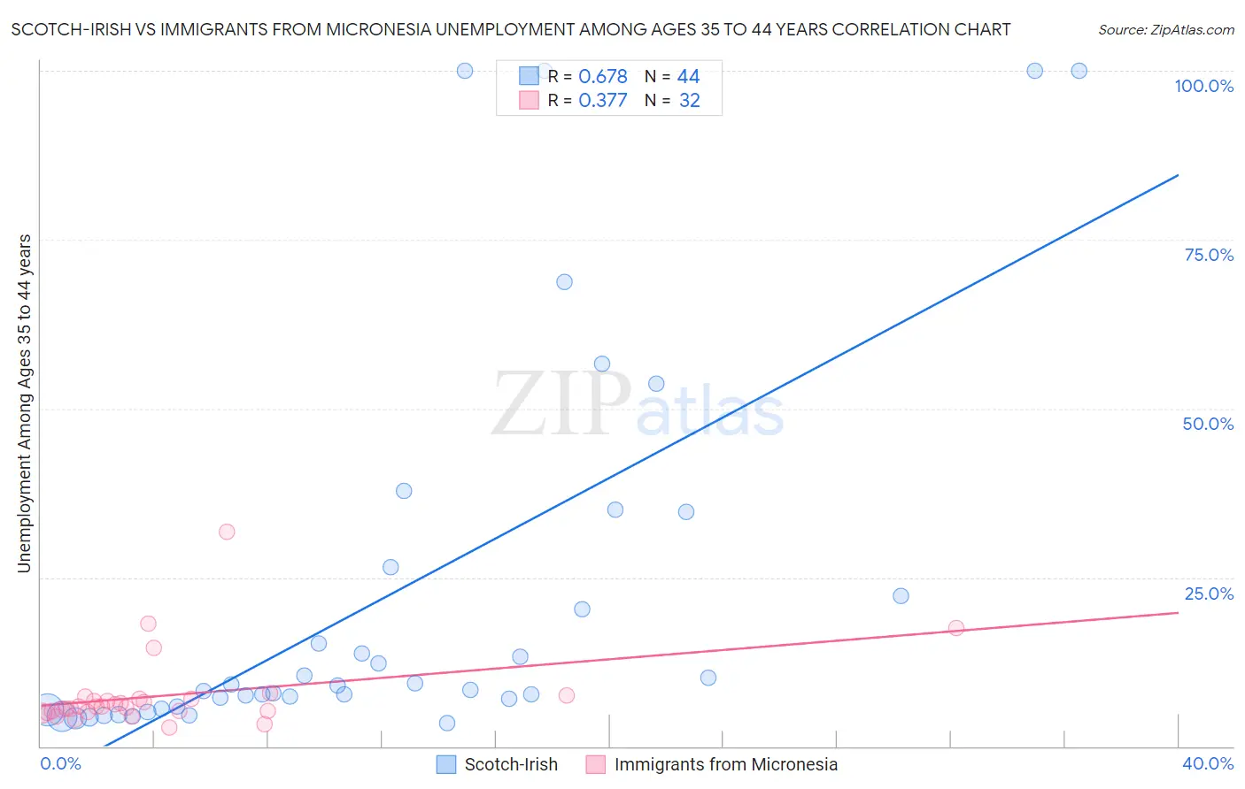 Scotch-Irish vs Immigrants from Micronesia Unemployment Among Ages 35 to 44 years