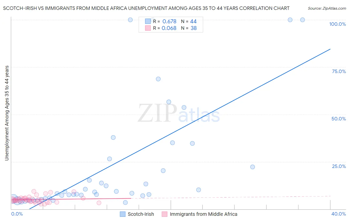 Scotch-Irish vs Immigrants from Middle Africa Unemployment Among Ages 35 to 44 years