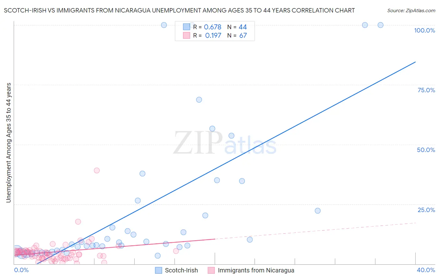 Scotch-Irish vs Immigrants from Nicaragua Unemployment Among Ages 35 to 44 years