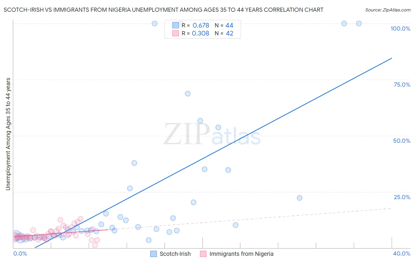 Scotch-Irish vs Immigrants from Nigeria Unemployment Among Ages 35 to 44 years