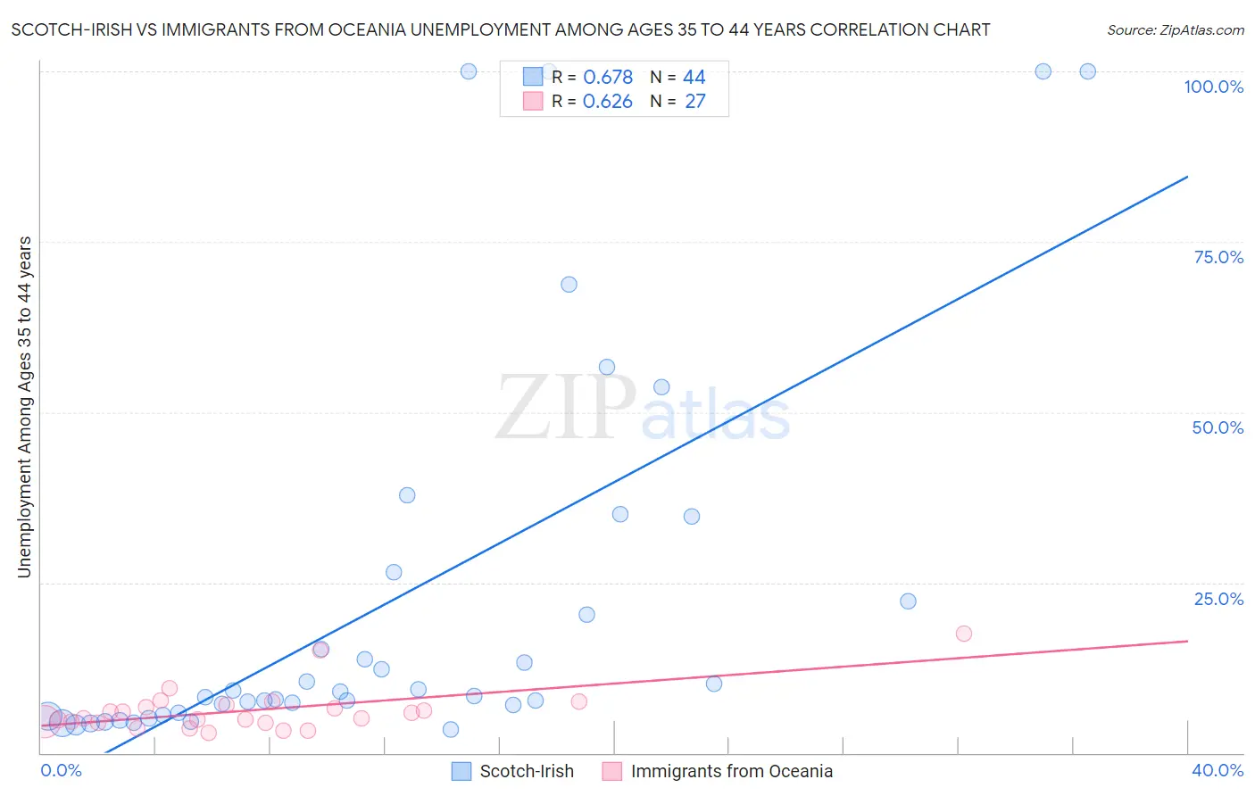 Scotch-Irish vs Immigrants from Oceania Unemployment Among Ages 35 to 44 years