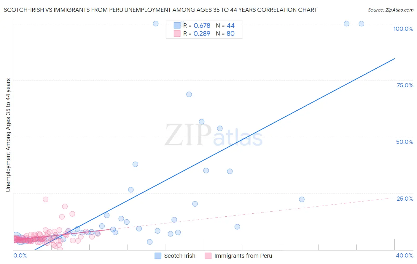 Scotch-Irish vs Immigrants from Peru Unemployment Among Ages 35 to 44 years