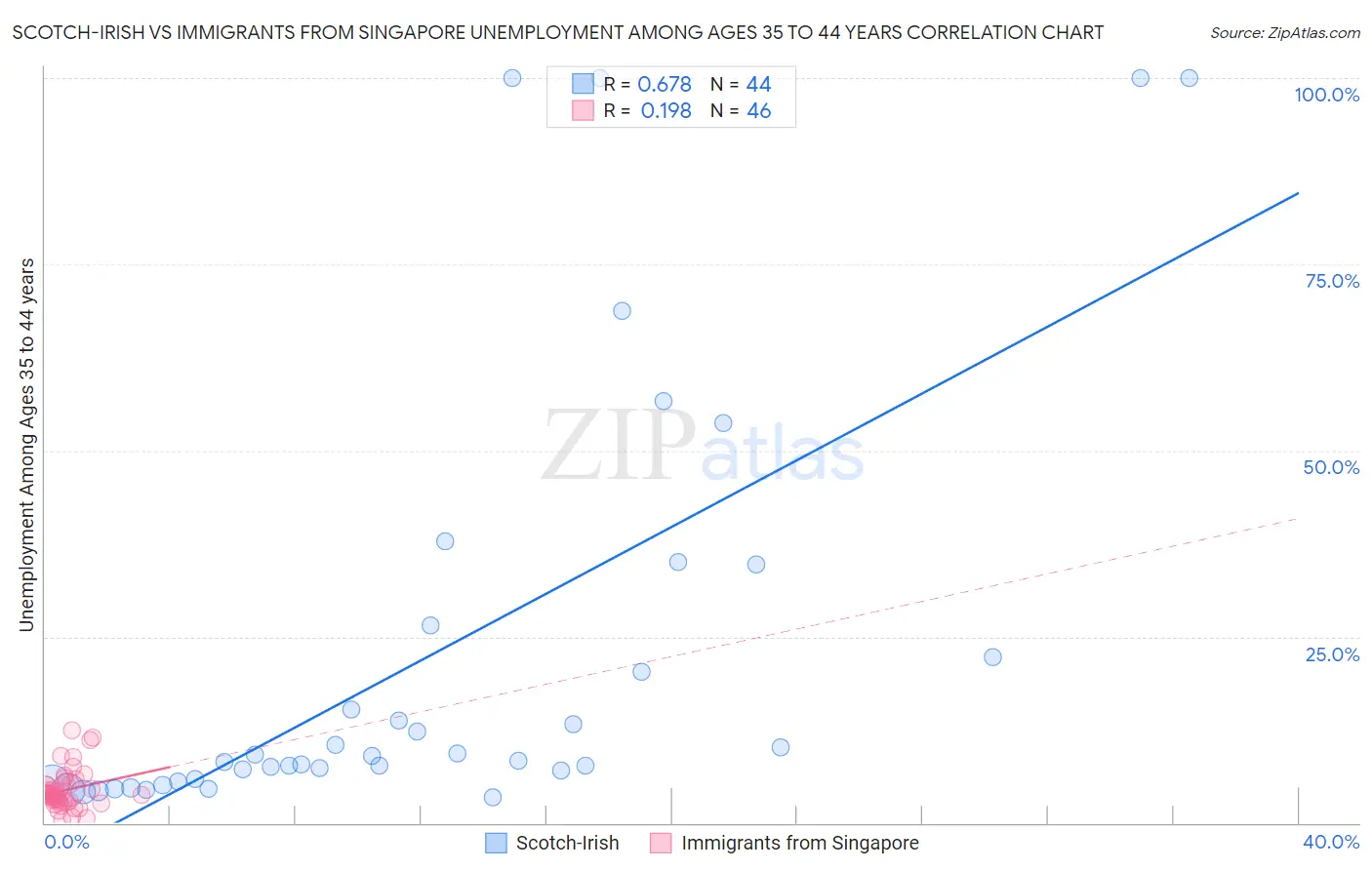 Scotch-Irish vs Immigrants from Singapore Unemployment Among Ages 35 to 44 years