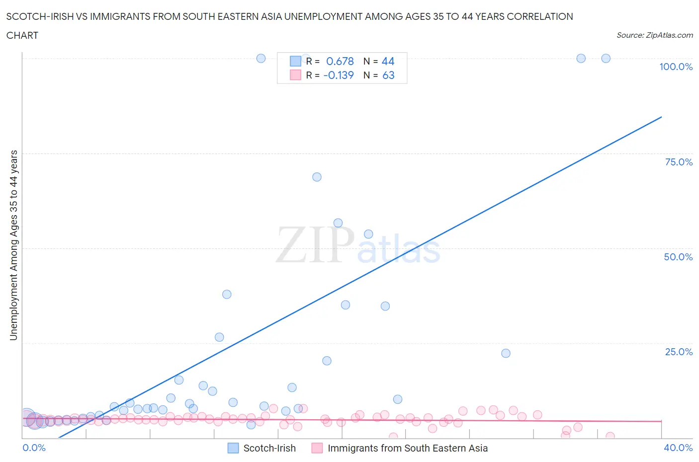 Scotch-Irish vs Immigrants from South Eastern Asia Unemployment Among Ages 35 to 44 years