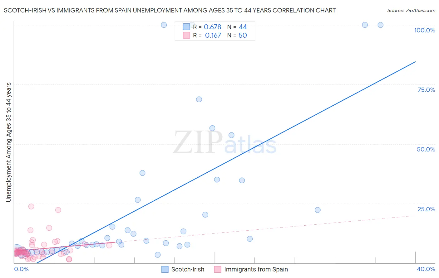 Scotch-Irish vs Immigrants from Spain Unemployment Among Ages 35 to 44 years