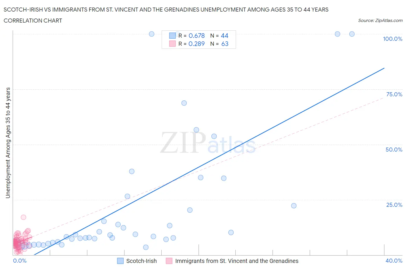 Scotch-Irish vs Immigrants from St. Vincent and the Grenadines Unemployment Among Ages 35 to 44 years